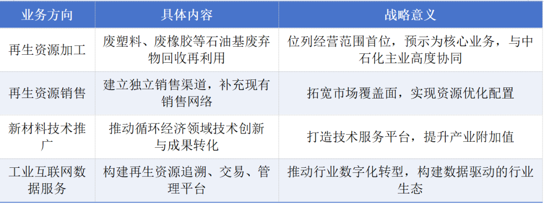 中石化加碼循環(huán)經(jīng)濟(jì) 新設(shè)科技公司注冊(cè)資本2億元，聚焦新材料技術(shù)推廣